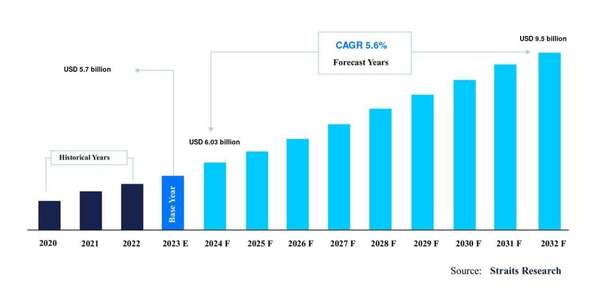 Vital Signs Monitoring Market Size: Analyzing the Competition Landscape and Its Impact on Market Share, Forecast by 2032