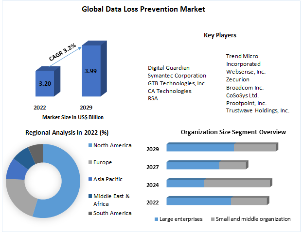 Data Loss Prevention Market -Forecast (2023-2029)