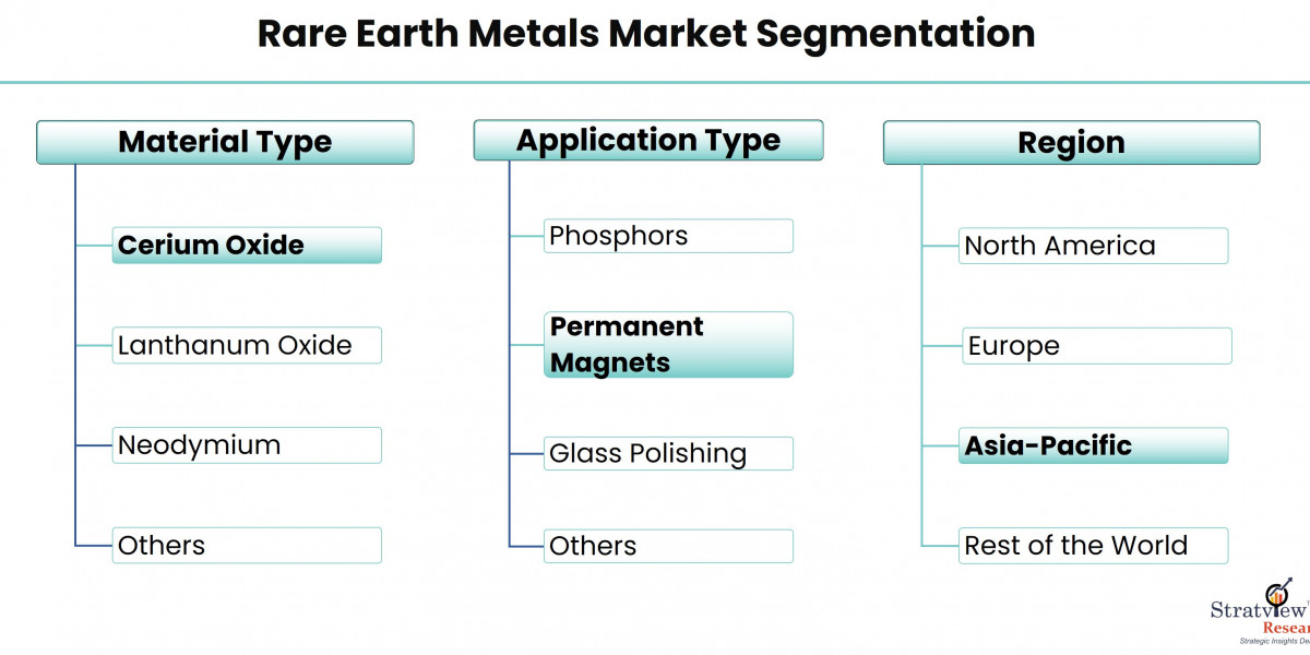 Rare Earth Metals Market: Challenges and Opportunities in a Geopolitical Landscape