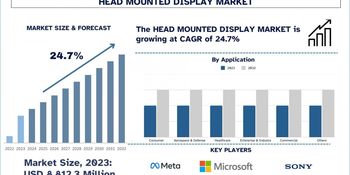 Head Mounted Display Market Analysis by Size, Share, Growth, Trends, Opportunities and Forecast (2024-2032)