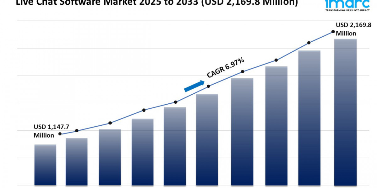 Live Chat Software Market Size, Share, Growth & Forecast 2025-2033