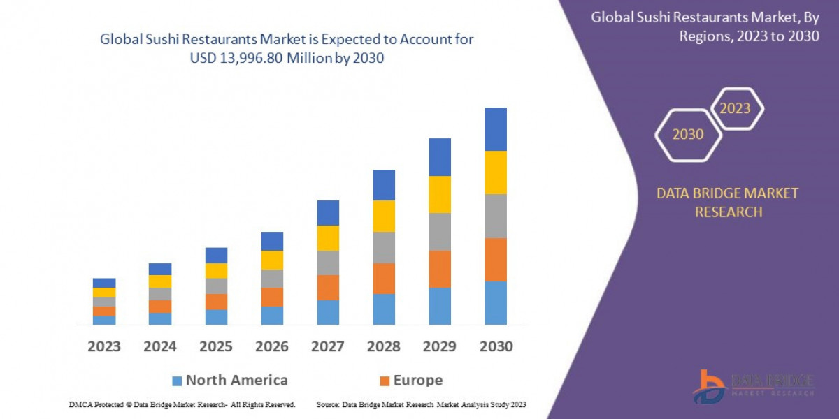 Sushi Restaurants Market Business Outlook: Analysis and Developments Period 2025 - 2032