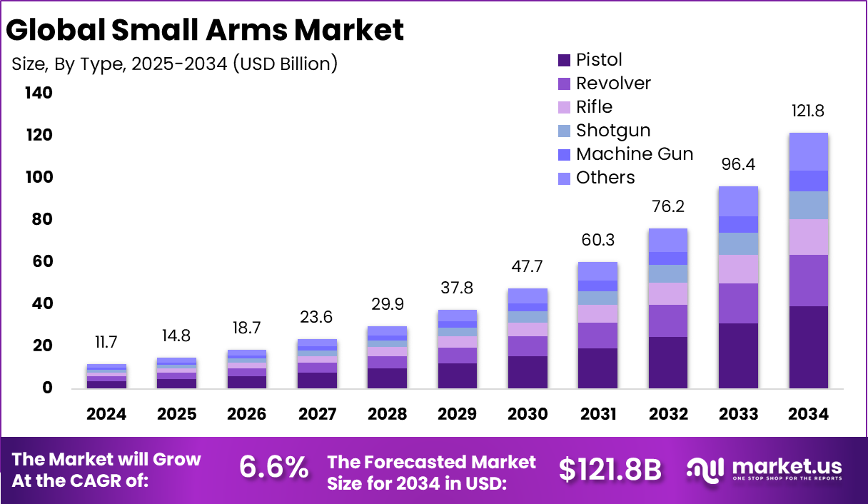 Small Arms Market Size, Share | CAGR of 6.6%