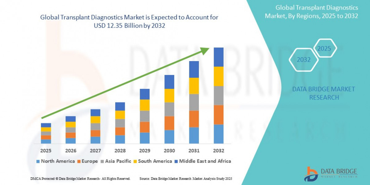 Transplant Diagnostics Market Business Outlook: Growth and Analysis by 2025 - 2032