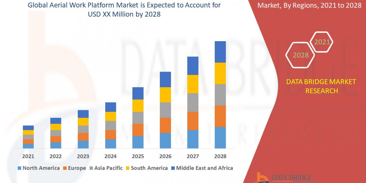Aerial Work Platform Market Business Outlook: Outlook and Insights to 2025 - 2028