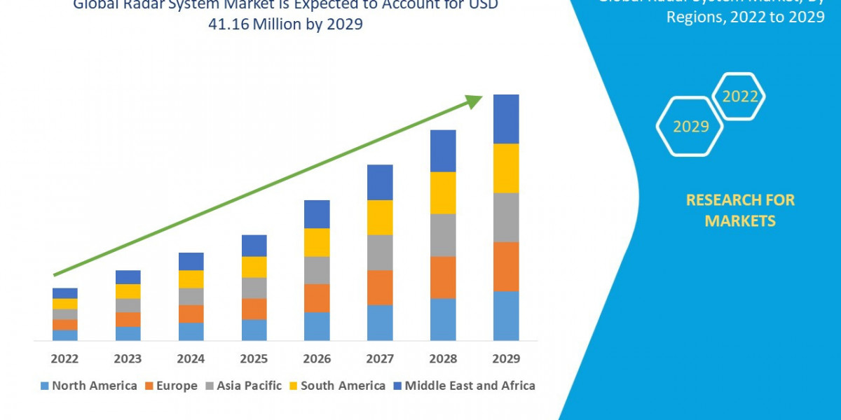 Radar System Market Business Outlook: Opportunities and Growth to 2025 - 2029