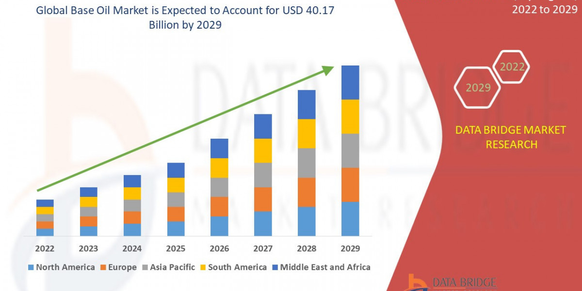 Base Oil Industry: Trends and Dynamics Period 2025 - 2029
