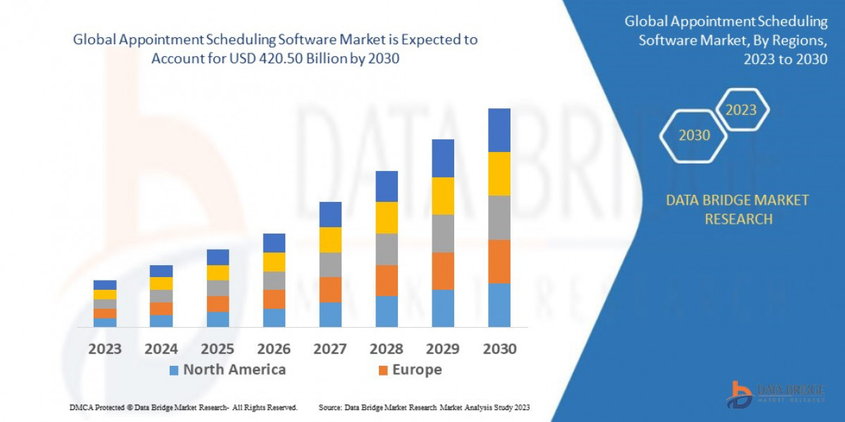 Appointment Scheduling Software Market Business Outlook: Developments and Outlook Forecast 2025 - 2032